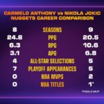 Breaking down Carmelo Jokic jersey drama, NBA news