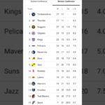 LOS ANGELES LAKERS FANS, LOOK AT THE STANDINGS, LOOK AT THE STANDINGS #nba #basketball #lakers