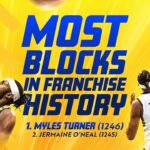 Myles Turner Passes Jermaine O'Neal To Become Indiana Pacers Franchise Leader in Blocks