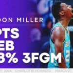 Brandon Millers Leads Hornets to Win with 31 PTS vs Cavs | 3/27/24