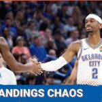 OKC Thunder sit in FIRST PLACE after Beating the Bucks