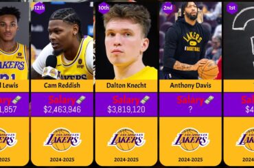 Los Angeles Lakers Players SALARIES RANKED 2024-2025