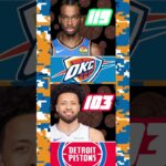 Oklahoma City Thunder BEAT Detroit Pistons #nba #shorts #okc #thunder #detriot #pistons #yt #1k #usa