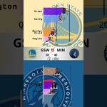 May 6, 2025 – Minnesota Timberwolves vs Golden State Warriors | NBA Playoffs Semifinals