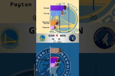 May 6, 2025 – Minnesota Timberwolves vs Golden State Warriors | NBA Playoffs Semifinals