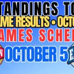 NBA STANDING | OCTOBER 03, 2025 | SCHEDULE October 4 | #nba #nbaupdates #nbastandings  #nba2025