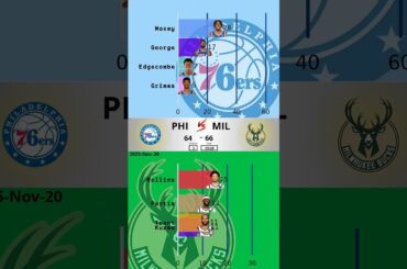 MIL vs PHI – 2025-11-20 | Bucks vs 76ers: Giannis vs Embiid in Epic East Battle! 🔥🏀