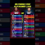 NBA Standings Today (December 1, 2025) — Thunder & Pistons Still Dominating! #Shorts