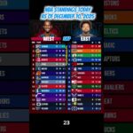 NBA Standings Today 12/10/2025 – Lakers & Nuggets Tied in the West! #Shorts
