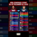 NBA Standings Today | December 15, 2025 | East & West Conference Update #Shorts