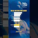 Stephen Curry keeps pushing the record out of reach | #shorts