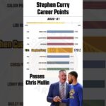 Steph Curry’s Climb up the All-Time Scoring List | #shorte