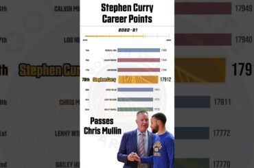 Steph Curry’s Climb up the All-Time Scoring List | #shorte