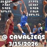 Flagg Shines With 27 PTS, 10 AST & 2 BLK | Dallas Mavericks Team Highlights vs Cavaliers (3/15/2026)