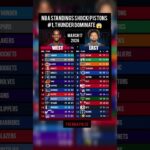 NBA Standings SHOCK! Pistons #1, Thunder DOMINATE 😱#nba #nbacontroversy #nbashorts #basketball #usa
