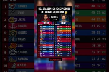 NBA Standings SHOCK! Pistons #1, Thunder DOMINATE 😱#nba #nbacontroversy #nbashorts #basketball #usa