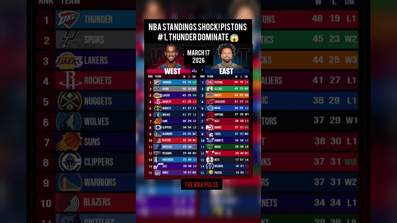 NBA Standings SHOCK! Pistons #1, Thunder DOMINATE 😱#nba #nbacontroversy #nbashorts #basketball #usa