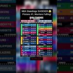 NBA Standings SHOCKER 😱 Pistons #1, Warriors Falling!#nba #nbacontroversy #nbashorts #basketball#usa