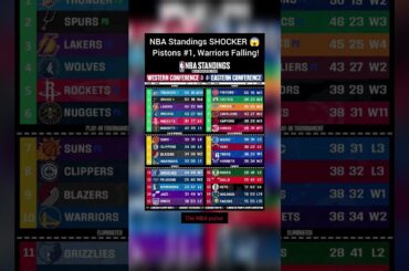 NBA Standings SHOCKER 😱 Pistons #1, Warriors Falling!#nba #nbacontroversy #nbashorts #basketball#usa