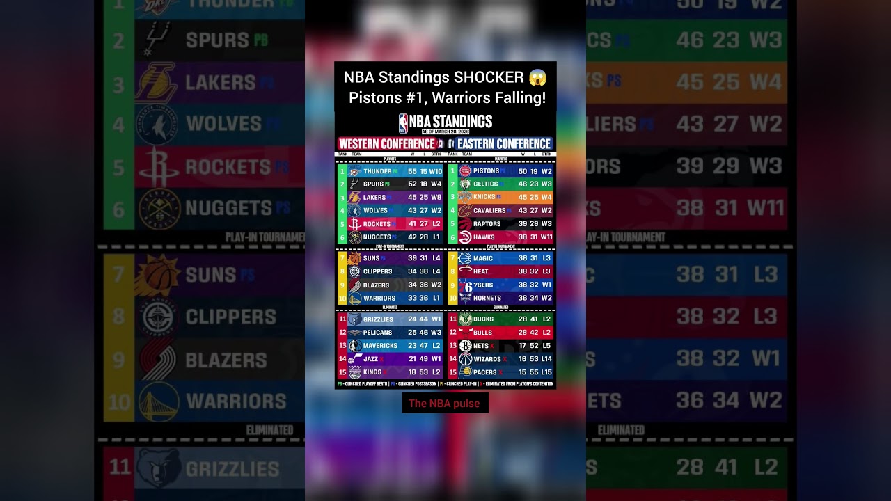 NBA Standings SHOCKER 😱 Pistons #1, Warriors Falling!#nba #nbacontroversy #nbashorts #basketball#usa