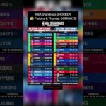 NBA Standings SHOCKER 😱 Pistons & Thunder DOMINATE!#nba #nbacontroversy #nbashorts #basketball#usa