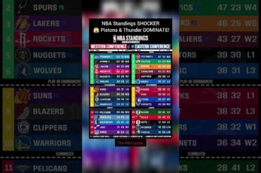 NBA Standings SHOCKER 😱 Pistons & Thunder DOMINATE!#nba #nbacontroversy #nbashorts #basketball#usa
