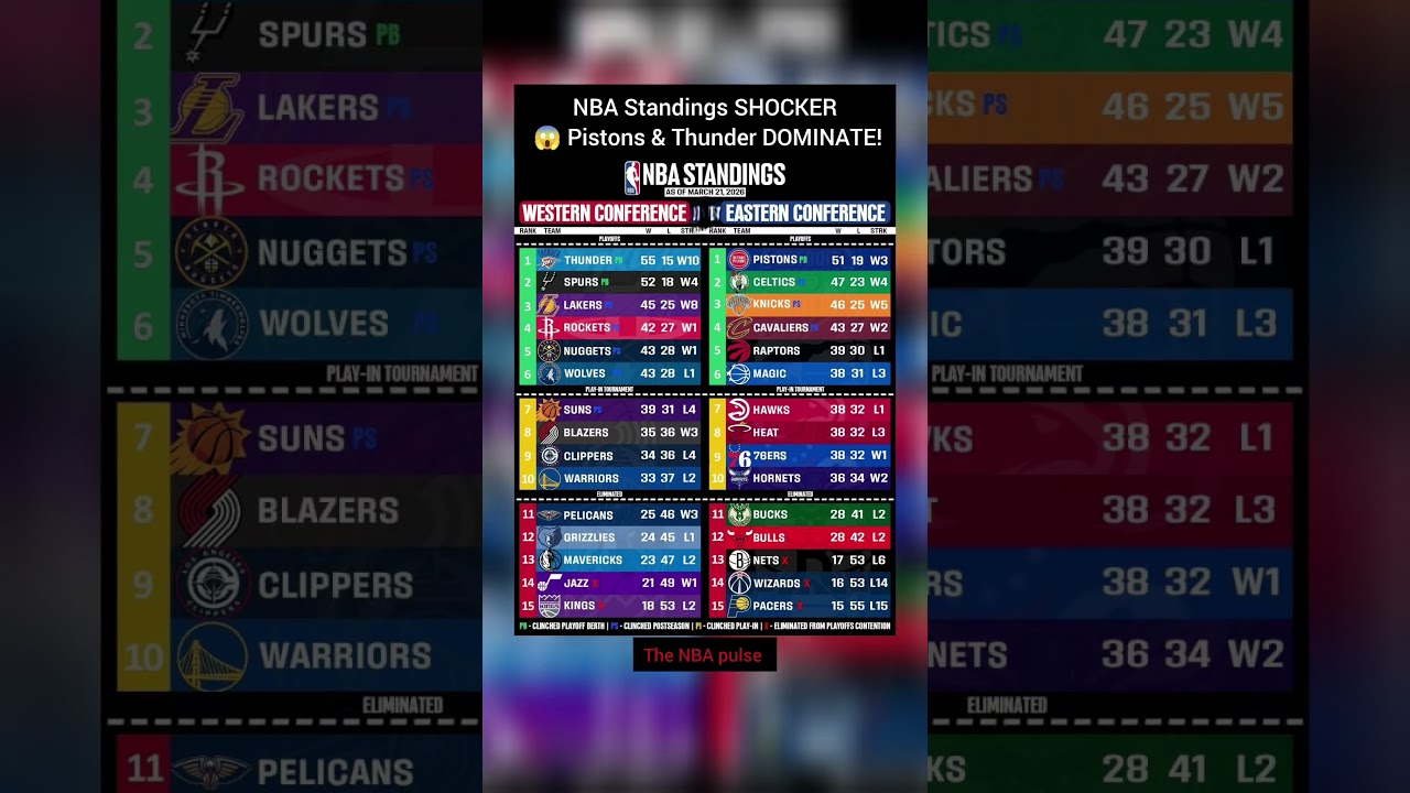 NBA Standings SHOCKER 😱 Pistons & Thunder DOMINATE!#nba #nbacontroversy #nbashorts #basketball#usa