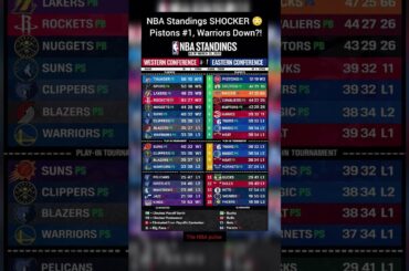 NBA Standings SHOCKER 😳 Pistons #1, Warriors Down?! #nba #nbashorts #basketball #usa #nbanews #uk