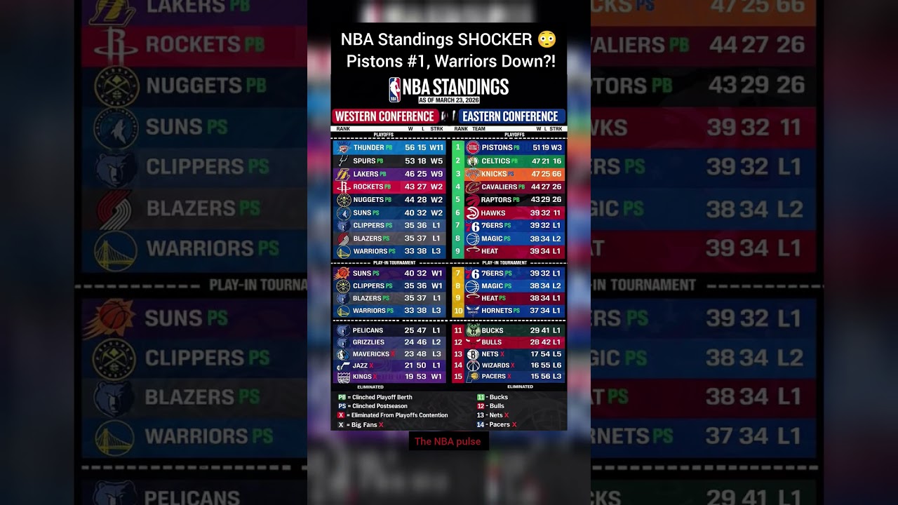 NBA Standings SHOCKER 😳 Pistons #1, Warriors Down?! #nba #nbashorts #basketball #usa #nbanews #uk