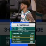 LaMelo Ball passed Dell Curry on the Hornets' all-time threes list last night!