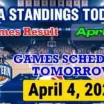 NBA STANDINGS TODAY as of APRIL 3 | GAMES RESULT | GAMES SCHEDULE APRIL 4, 2026
