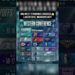 NBA West Standings SHOCKER 😱 Lakers Rise, Warriors Out!#nba #nbacontroversy #nbashorts #basketball