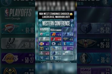 NBA West Standings SHOCKER 😱 Lakers Rise, Warriors Out!#nba #nbacontroversy #nbashorts #basketball