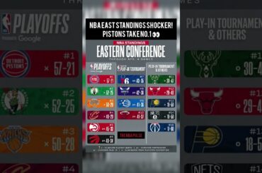 NBA East Standings SHOCKER! Pistons Take No.1 👀#nbashorts #nba #basketball #sports #usa #shorts #uk