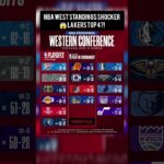 NBA West Standings SHOCKER 😱 Lakers Top 4?!#nba #nbacontroversy #nbashorts #football #basketball#usa