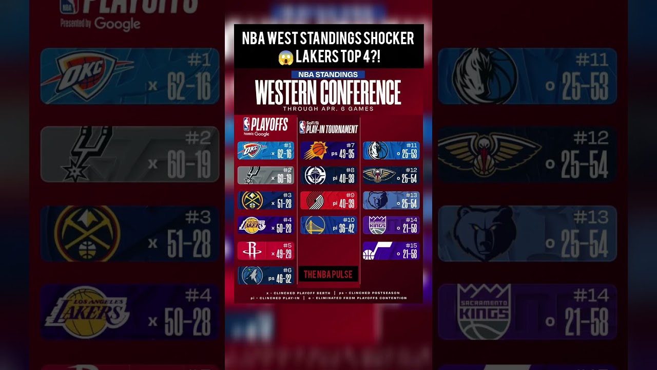 NBA West Standings SHOCKER 😱 Lakers Top 4?!#nba #nbacontroversy #nbashorts #football #basketball#usa