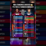 NBA Standings SHOCKER 😱 Pistons & Thunder DOMINATE!#nba #nbacontroversy #nbashorts #football #usa