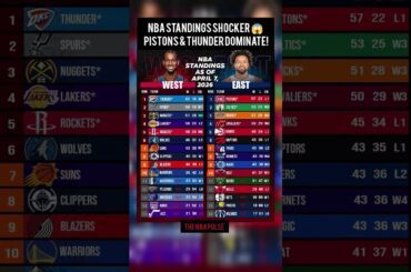 NBA Standings SHOCKER 😱 Pistons & Thunder DOMINATE!#nba #nbacontroversy #nbashorts #football #usa