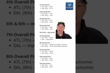 BREAKING: Dallas Mavericks lose the NBA Lottery Odds Tiebreaker against the Hawks (Pelicans)